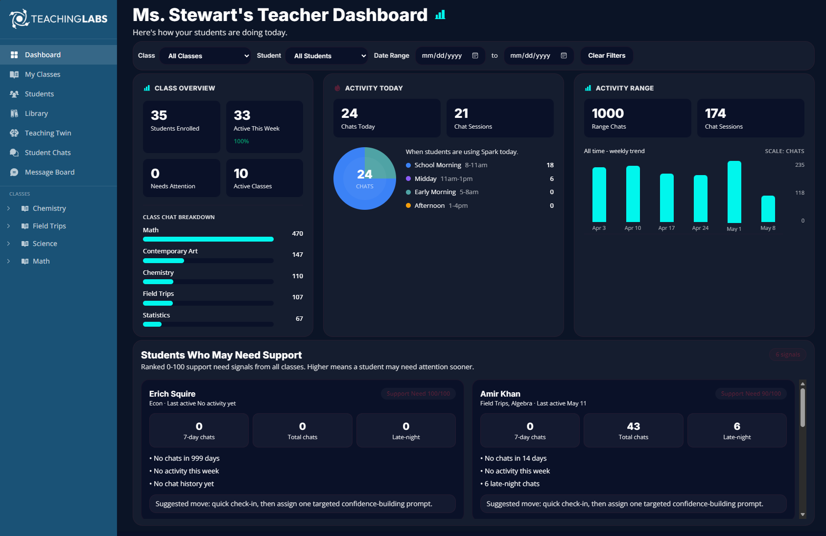 Screenshot of the Teaching Labs Teacher Dashboard displaying classroom analytics, student engagement metrics, chat activity, participation trends, and a student support section with suggested intervention actions.